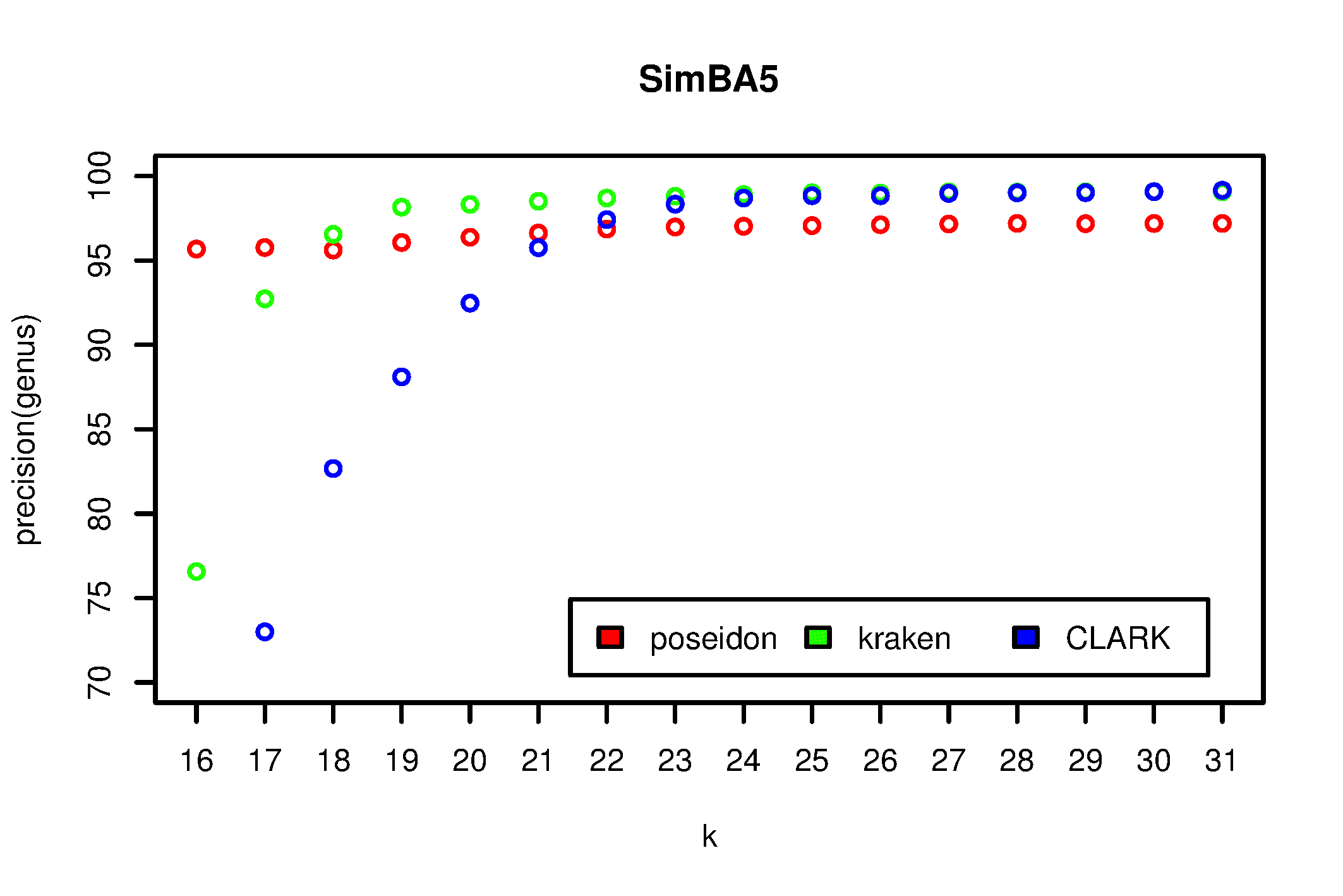 SimBA5 (from Kraken paper) precision at genus-level