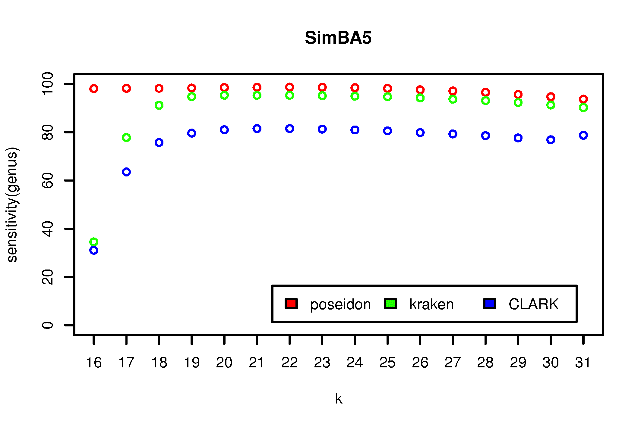 SimBA5 (from Kraken paper) sensitivity at genus-level