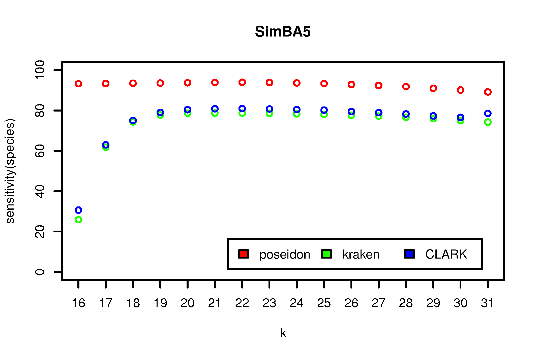 SimBA5 (from Kraken paper) sensitivity at species-level