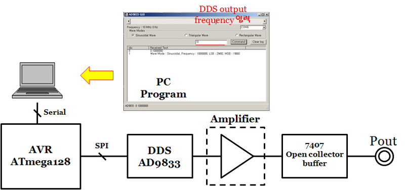 DDS - block diagram